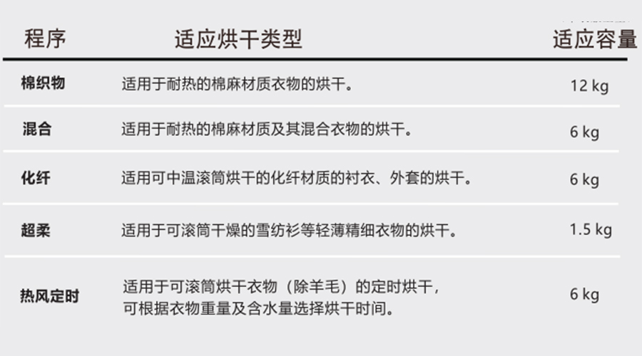 熱泵干衣機(jī)對(duì)應(yīng)程序的適用烘干類(lèi)型、容量介紹