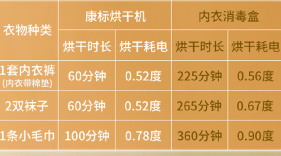 小型烘干機(jī)耗電嗎？小型烘衣服機(jī)廠家來(lái)解答